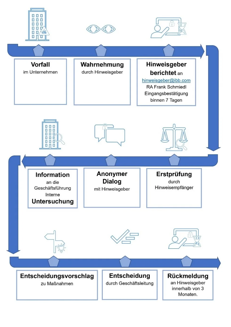 das Flussdiagramm für das Internet